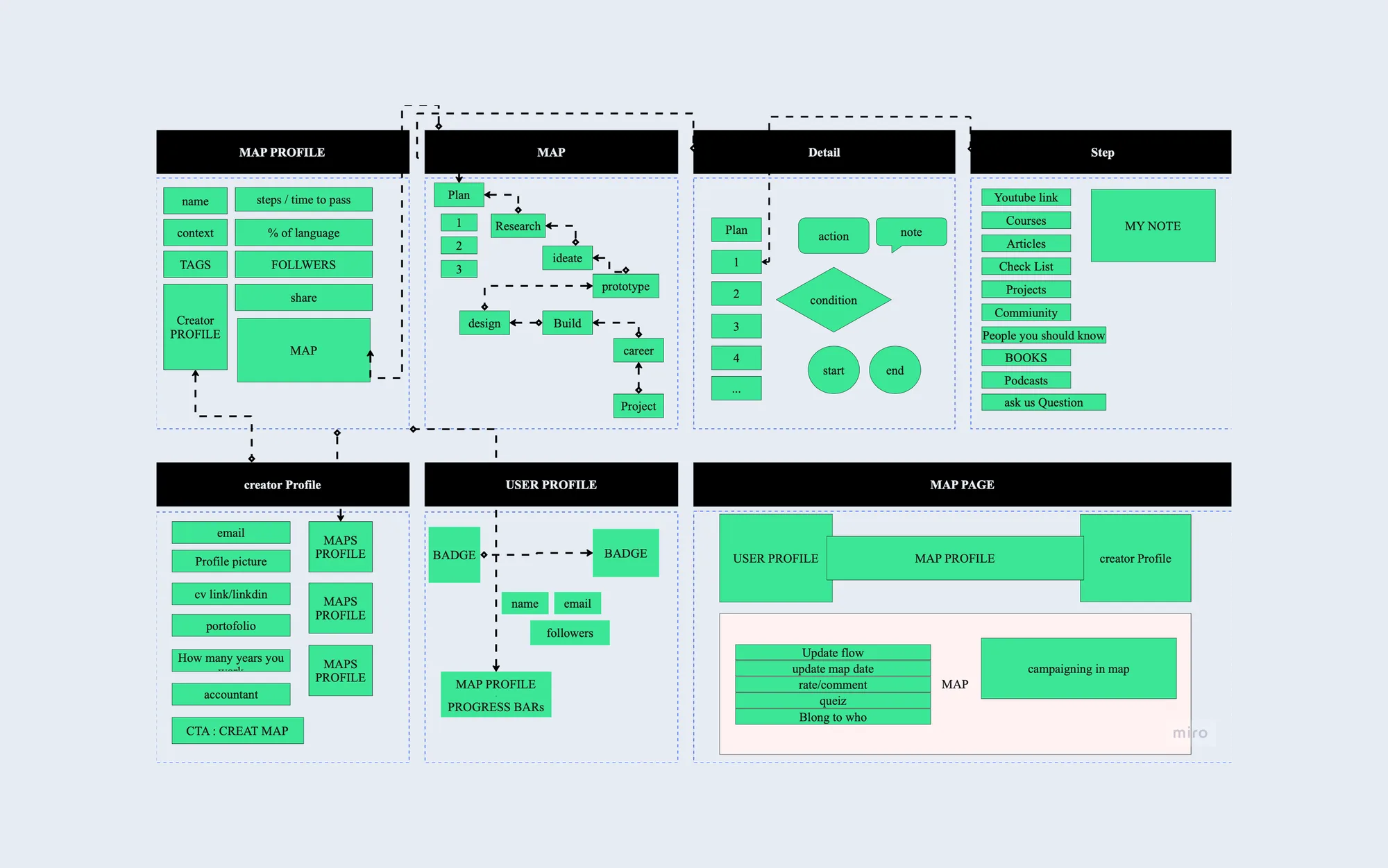 Platform information architecture and user flows
