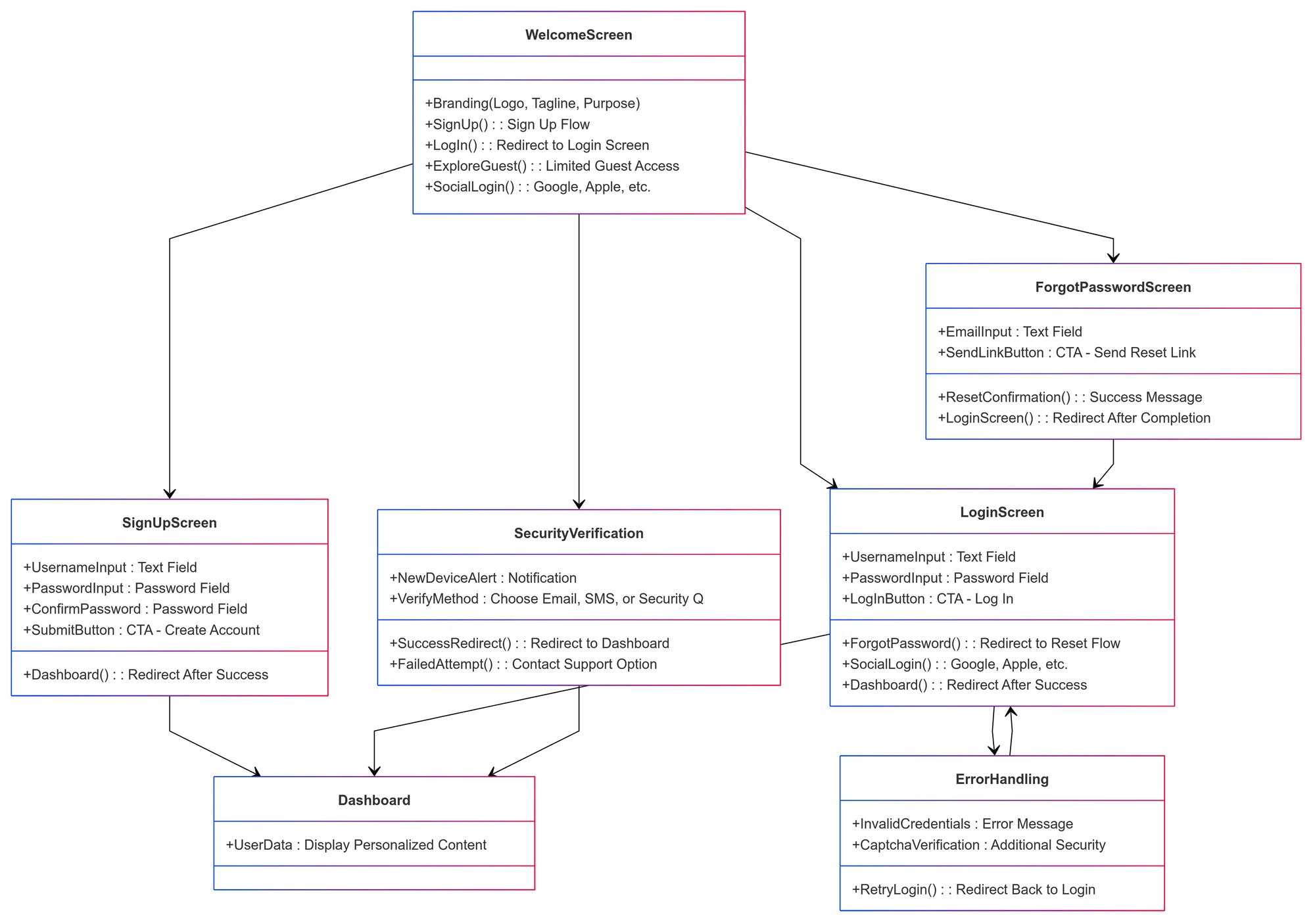 HTML-based low-fidelity wireframes