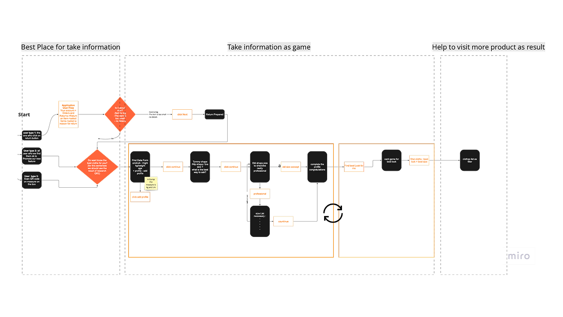 Key steps from browse to return with annotated confidence gaps